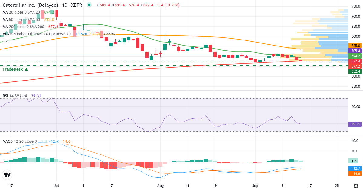 Technische Analyse von Caterpillar (CAT1.XETRA) – RSI 41, MACD negativ (bärisch), tägliche Candlestick-Grafik September 2026