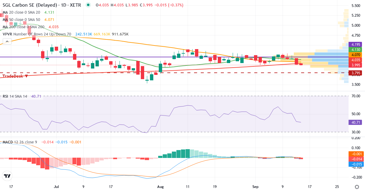 Technische Analyse von SGL Carbon (SGL.XETRA) – RSI 42, MACD negativ (bärisch), tägliche Candlestick-Grafik September 2026