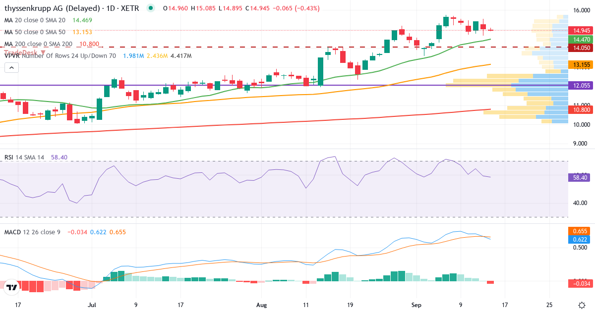 Thyssenkrupp – Kurzfristige technische Analyse (3 Monate) mit Candlestick, RSI, MACD und Volumenprofil Technische Analyse von Thyssenkrupp (TKA.XETRA) – RSI 59, MACD positiv (bullisch), tägliche Candlestick-Grafik September 2026