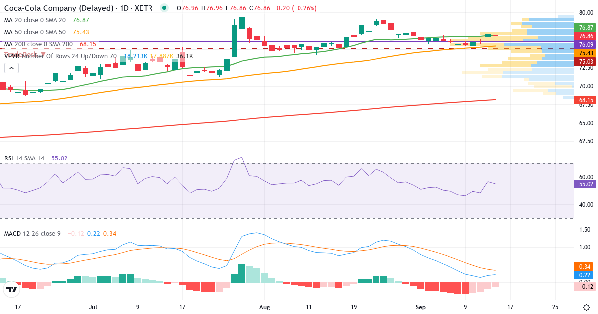 Technische Analyse von The Coca-Cola (CCC3.XETRA) – RSI 57, MACD positiv (bullisch), tägliche Candlestick-Grafik September 2026