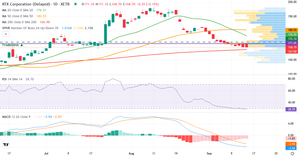 Technische Analyse von Raytheon Technologies (5UR.XETRA) – RSI 29, MACD negativ (bärisch), tägliche Candlestick-Grafik September 2026