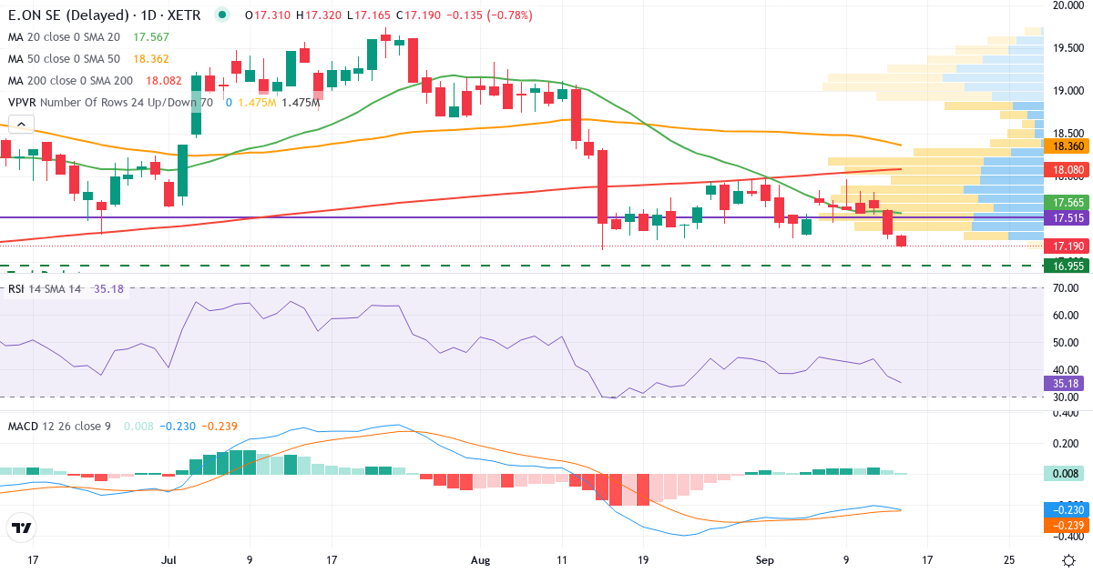 E.ON – Kurzfristige technische Analyse (3 Monate) mit Candlestick, RSI, MACD und Volumenprofil Technische Analyse von E.ON (EOAN.XETRA) – RSI 38, MACD negativ (bärisch), tägliche Candlestick-Grafik September 2026