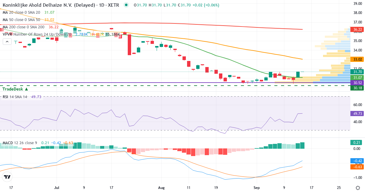 Koninklijke Ahold Delhaize – Kurzfristige technische Analyse (3 Monate) mit Candlestick, RSI, MACD und Volumenprofil Technische Analyse von Koninklijke Ahold Delhaize (AHOG.XETRA) – RSI 50, MACD negativ (bärisch), tägliche Candlestick-Grafik September 2026