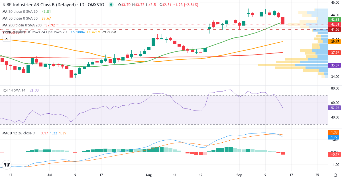 NIBE Industrier – Kortsigtet teknisk analyse (3 mdr.) med candlestick, RSI, MACD og volumenprofil Teknisk analyse af NIBE Industrier (NIBE-B.ST) – RSI 63, MACD positiv (bullish), daglig candlestick-graf september 2026