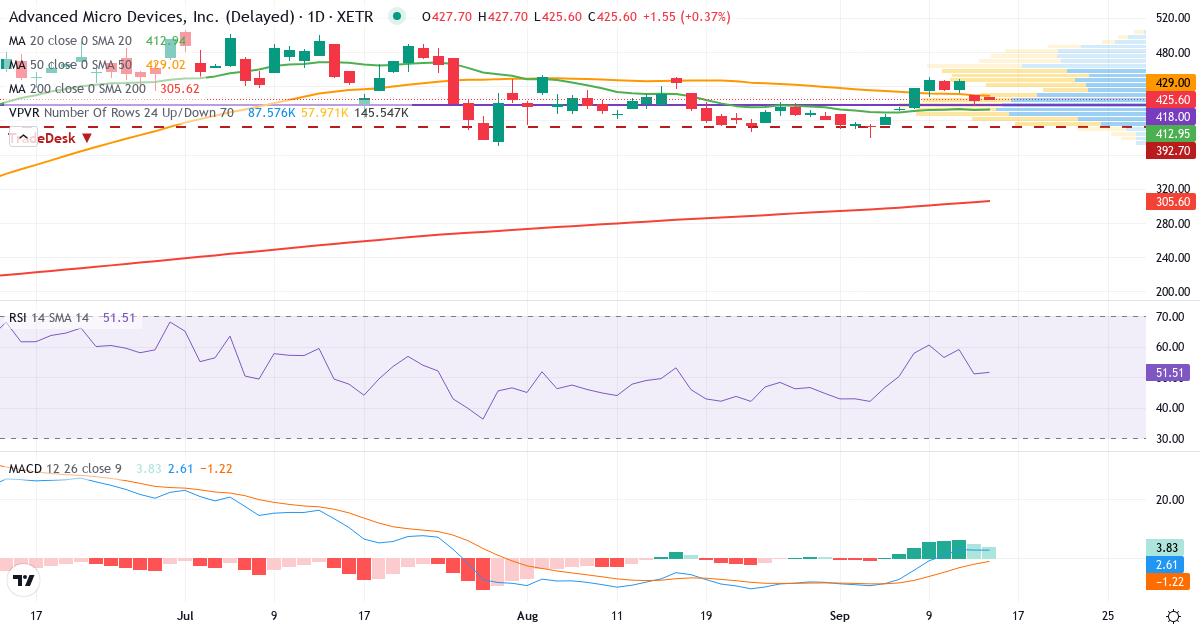 Advanced Micro Devices – Kurzfristige technische Analyse (3 Monate) mit Candlestick, RSI, MACD und Volumenprofil Technische Analyse von Advanced Micro Devices (AMD.XETRA) – RSI 51, MACD positiv (bullisch), tägliche Candlestick-Grafik September 2026