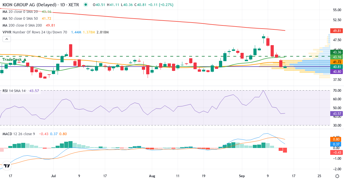 Technische Analyse von KION GROUP (KGX.XETRA) – RSI 43, MACD positiv (bullisch), tägliche Candlestick-Grafik September 2026
