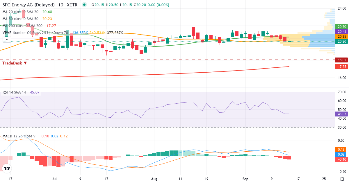 Technische Analyse von SFC Energy (F3C.XETRA) – RSI 45, MACD positiv (bullisch), tägliche Candlestick-Grafik September 2026