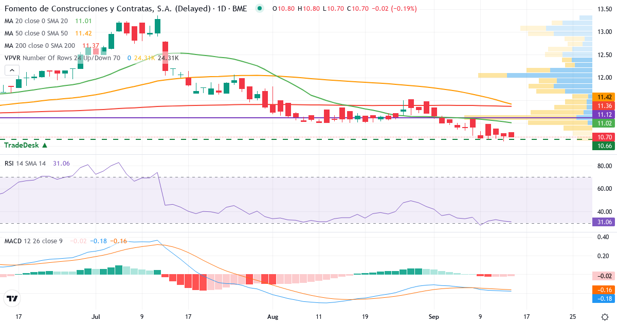 Fomento de Construcciones y Contratas – Kortsigtet teknisk analyse (3 mdr.) med candlestick, RSI, MACD og volumenprofil Teknisk analyse af Fomento de Construcciones y Contratas (FCC.MC) – RSI 32, MACD negativ (bearish), daglig candlestick-graf september 2026