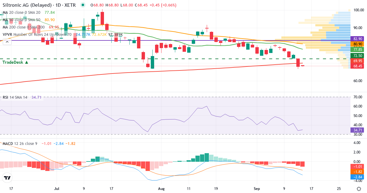 Technische Analyse von Siltronic (WAF.XETRA) – RSI 34, MACD negativ (bärisch), tägliche Candlestick-Grafik September 2026