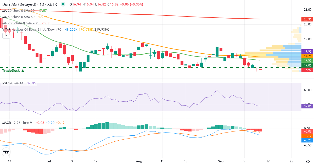 Technische Analyse von Dürr Aktiengesellschaft (DUE.XETRA) – RSI 38, MACD negativ (bärisch), tägliche Candlestick-Grafik September 2026
