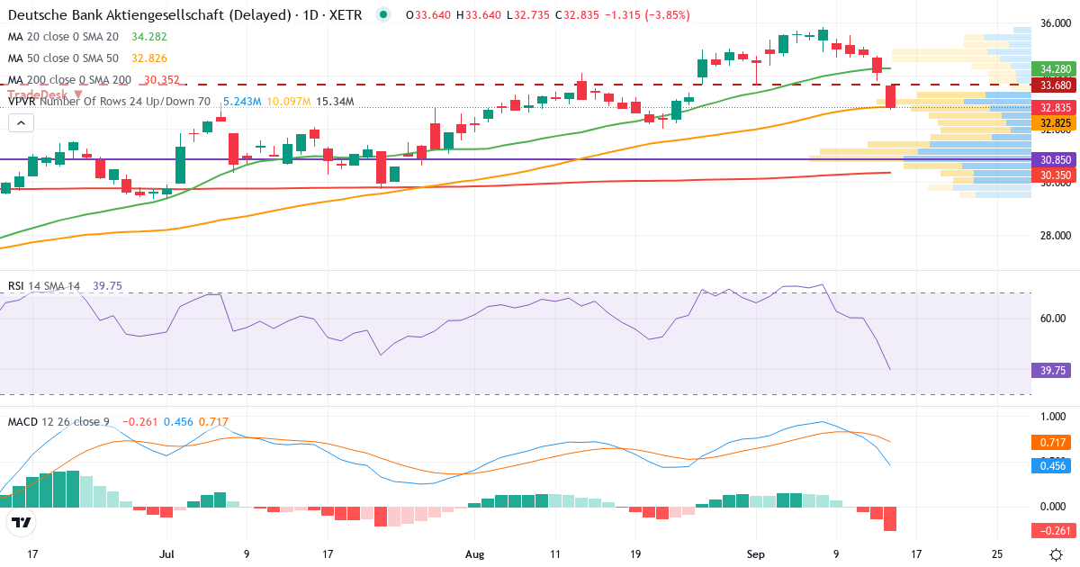Technische Analyse von Deutsche Bank Aktiengesellschaft (DBK.XETRA) – RSI 52, MACD positiv (bullisch), tägliche Candlestick-Grafik September 2026