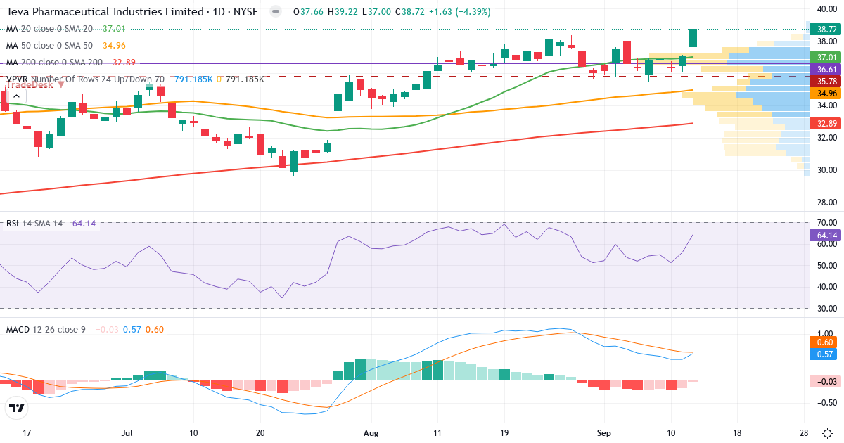 Teknisk analyse af Teva Pharma Industries Ltd (TEVA.US) – RSI 66, MACD positiv (bullish), daglig candlestick-graf september 2026