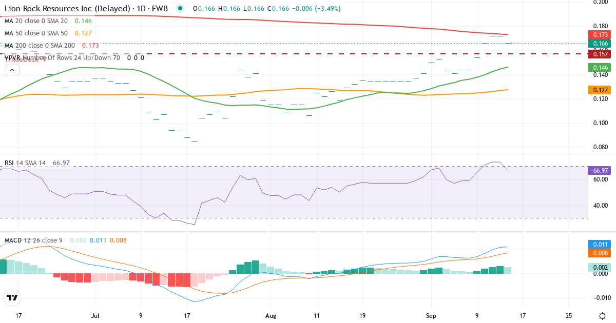 Lion Rock Resources – Kurzfristige technische Analyse (3 Monate) mit Candlestick, RSI, MACD und Volumenprofil Technische Analyse von Lion Rock Resources (KGB.F) – RSI 73, MACD positiv (bullisch), tägliche Candlestick-Grafik September 2026