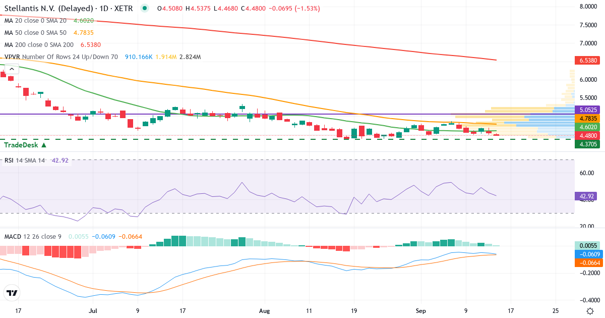 Stellantis – Kurzfristige technische Analyse (3 Monate) mit Candlestick, RSI, MACD und Volumenprofil Technische Analyse von Stellantis (8TI.XETRA) – RSI 45, MACD negativ (bärisch), tägliche Candlestick-Grafik September 2026