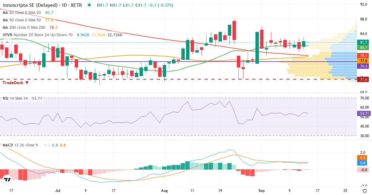 innoscripta – Kurzfristige technische Analyse (3 Monate) mit Candlestick, RSI, MACD und Volumenprofil Technische Analyse von innoscripta (1INN.XETRA) – RSI 54, MACD positiv (bullisch), tägliche Candlestick-Grafik September 2026