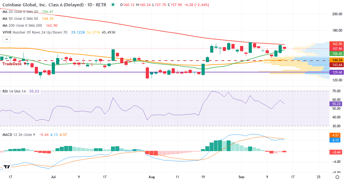 Coinbase Global – Kurzfristige technische Analyse (3 Monate) mit Candlestick, RSI, MACD und Volumenprofil Technische Analyse von Coinbase Global (1QZ.XETRA) – RSI 59, MACD positiv (bullisch), tägliche Candlestick-Grafik September 2026
