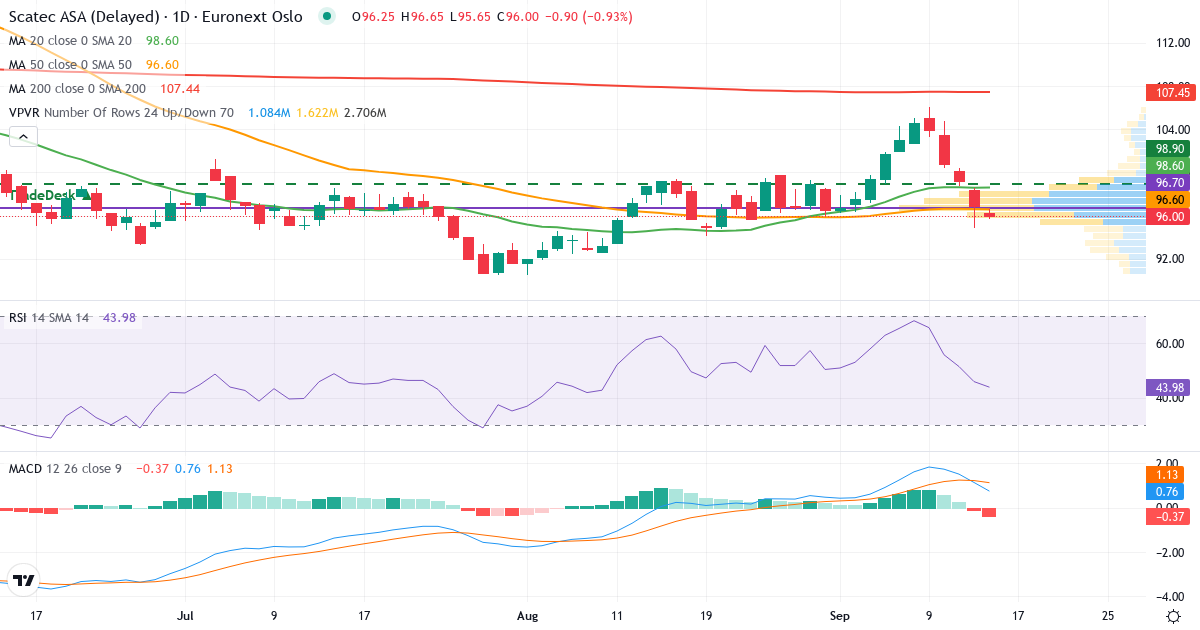 Scatec Solar OL – Kortsigtet teknisk analyse (3 mdr.) med candlestick, RSI, MACD og volumenprofil Teknisk analyse af Scatec Solar OL (SCATC.OL) – RSI 46, MACD positiv (bullish), daglig candlestick-graf september 2026