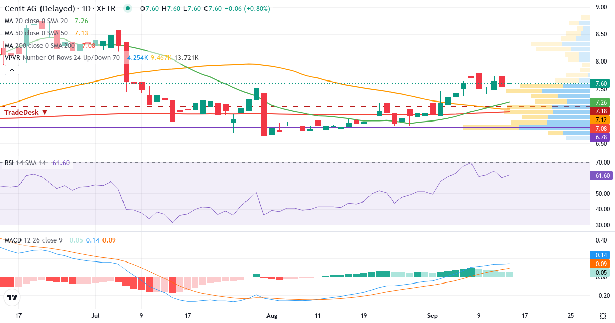 Technische Analyse von CENIT Aktiengesellschaft (CSH.XETRA) – RSI 60, MACD positiv (bullisch), tägliche Candlestick-Grafik September 2026