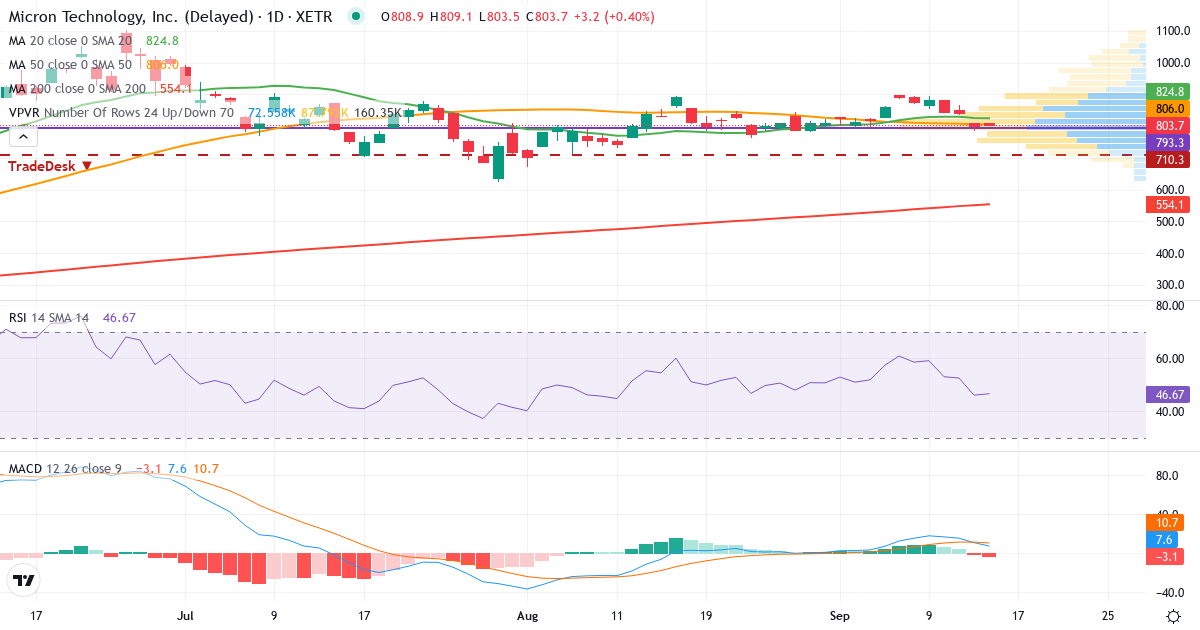 Micron Technology – Kurzfristige technische Analyse (3 Monate) mit Candlestick, RSI, MACD und Volumenprofil Technische Analyse von Micron Technology (MTE.XETRA) – RSI 46, MACD positiv (bullisch), tägliche Candlestick-Grafik September 2026