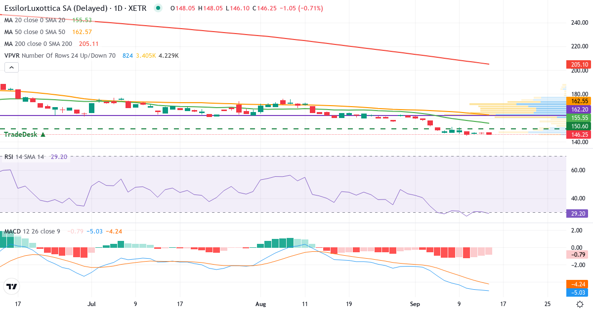 EssilorLuxottica Société anonyme – Kurzfristige technische Analyse (3 Monate) mit Candlestick, RSI, MACD und Volumenprofil Technische Analyse von EssilorLuxottica Société anonyme (ESL.XETRA) – RSI 30, MACD negativ (bärisch), tägliche Candlestick-Grafik September 2026