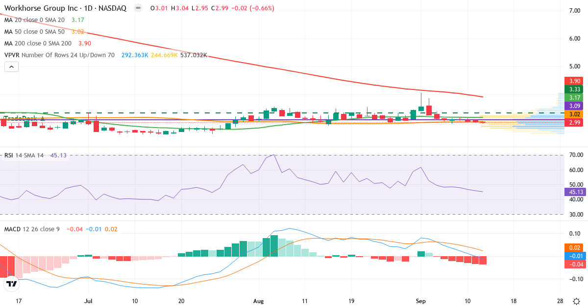 Teknisk analyse af Workhorse (WKHS.US) – RSI 45, MACD negativ (bearish), daglig candlestick-graf september 2026