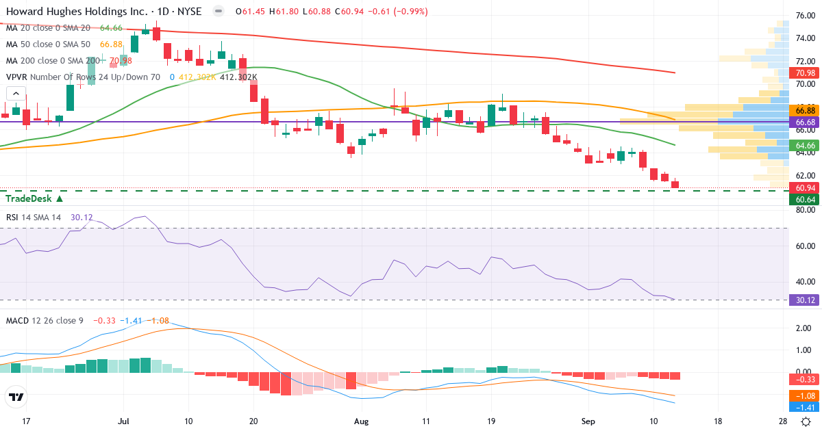 Teknisk analyse af Howard Hughes (HHH.US) – RSI 40, MACD negativ (bearish), daglig candlestick-graf september 2026
