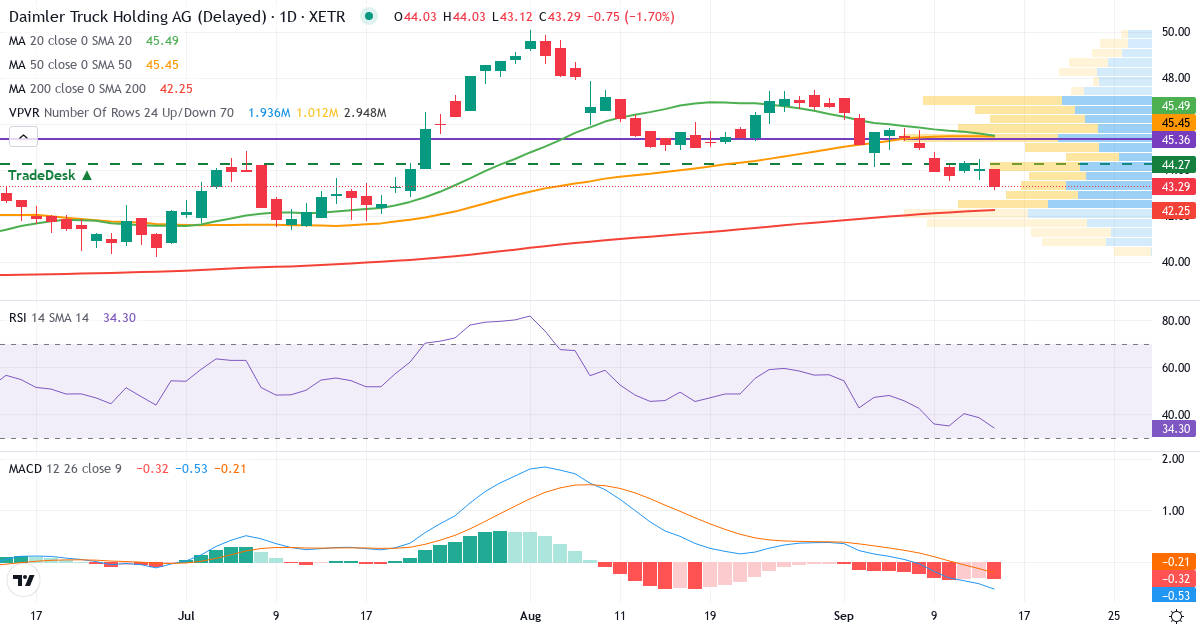 Technische Analyse von Daimler Truck Holding (DTG.XETRA) – RSI 39, MACD negativ (bärisch), tägliche Candlestick-Grafik September 2026