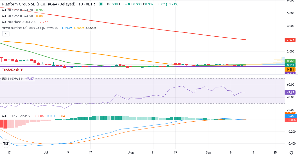 The Platform Group SE & Co. KGaA – Kurzfristige technische Analyse (3 Monate) mit Candlestick, RSI, MACD und Volumenprofil Technische Analyse von The Platform Group SE & Co. KGaA (TPG0.XETRA) – RSI 48, MACD negativ (bärisch), tägliche Candlestick-Grafik September 2026