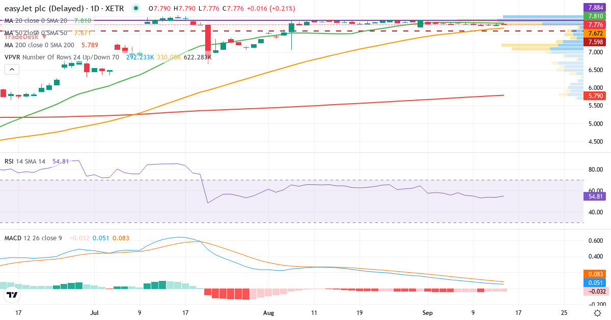 Easyjet – Kurzfristige technische Analyse (3 Monate) mit Candlestick, RSI, MACD und Volumenprofil Technische Analyse von Easyjet (EJT1.XETRA) – RSI 54, MACD positiv (bullisch), tägliche Candlestick-Grafik September 2026