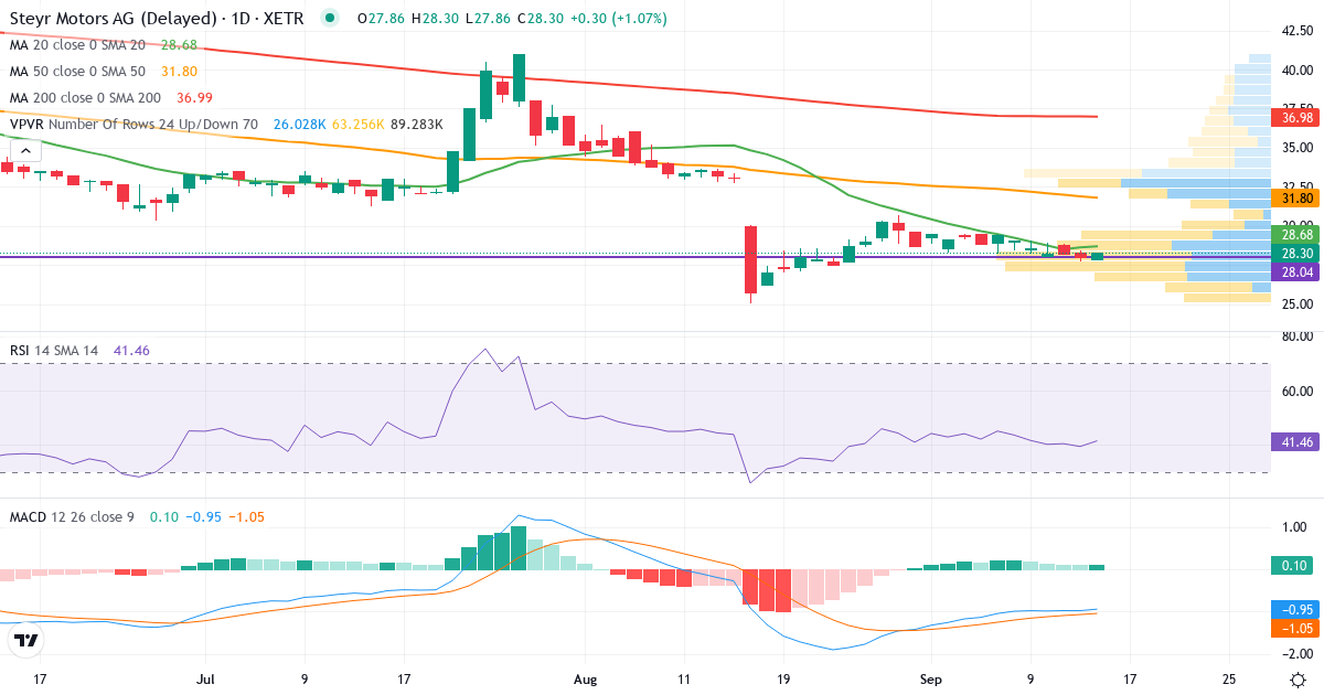 Steyr Motors – Kurzfristige technische Analyse (3 Monate) mit Candlestick, RSI, MACD und Volumenprofil Technische Analyse von Steyr Motors (4X0.XETRA) – RSI 39, MACD negativ (bärisch), tägliche Candlestick-Grafik September 2026
