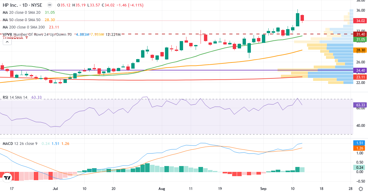 Teknisk analyse af HP (HPQ.US) – RSI 63, MACD positiv (bullish), daglig candlestick-graf september 2026