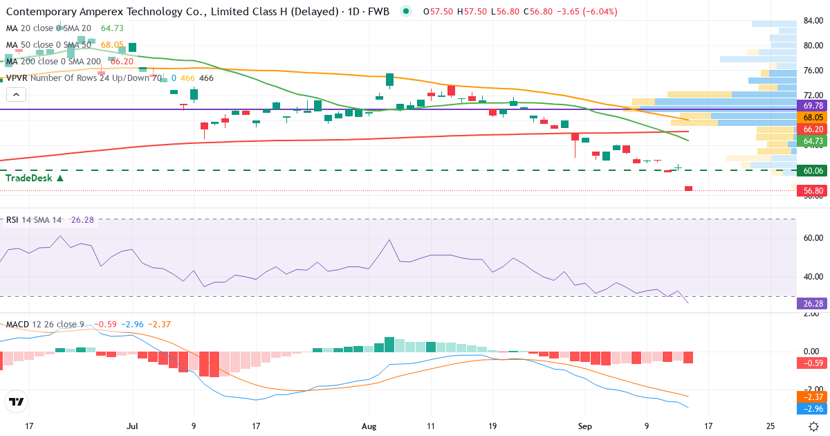 Technische Analyse von Contemporary Amperex Technology (C7A0.F) – RSI 33, MACD negativ (bärisch), tägliche Candlestick-Grafik September 2026