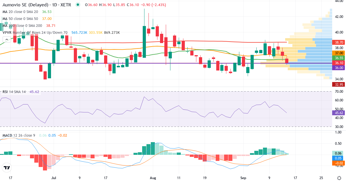 AUMOVIO N – Kurzfristige technische Analyse (3 Monate) mit Candlestick, RSI, MACD und Volumenprofil Technische Analyse von AUMOVIO N (AMV0.XETRA) – RSI 50, MACD positiv (bullisch), tägliche Candlestick-Grafik September 2026