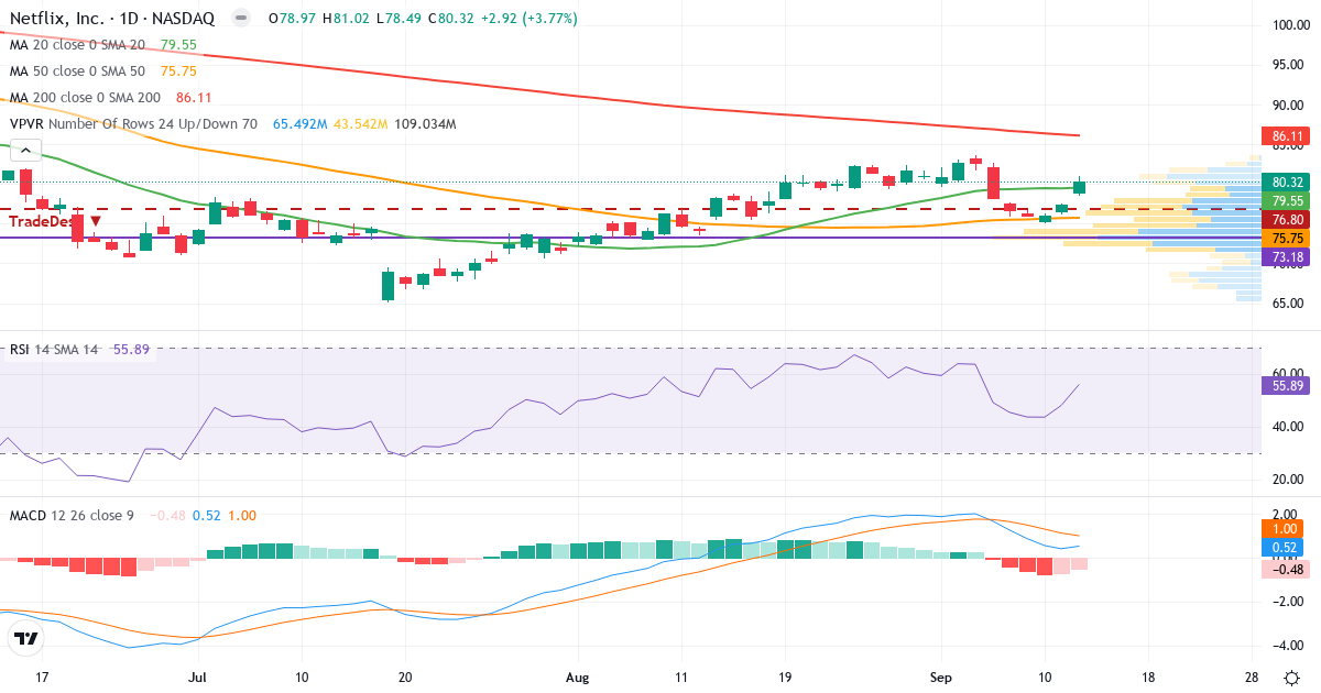 Teknisk analyse af Netflix (NFLX.US) – RSI 56, MACD positiv (bullish), daglig candlestick-graf september 2026