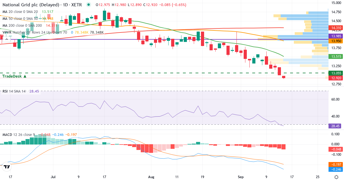Technische Analyse von National Grid (NNGF.XETRA) – RSI 30, MACD negativ (bärisch), tägliche Candlestick-Grafik September 2026