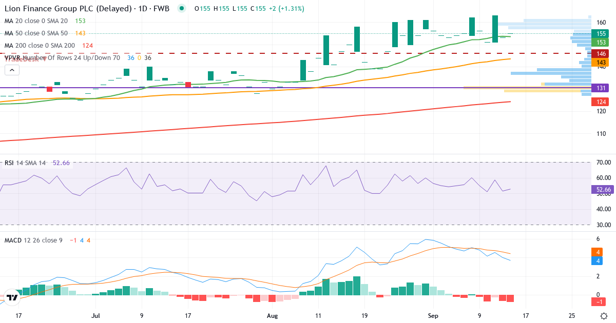 Technische Analyse von Lion Finance (GEB.F) – RSI 52, MACD positiv (bullisch), tägliche Candlestick-Grafik September 2026
