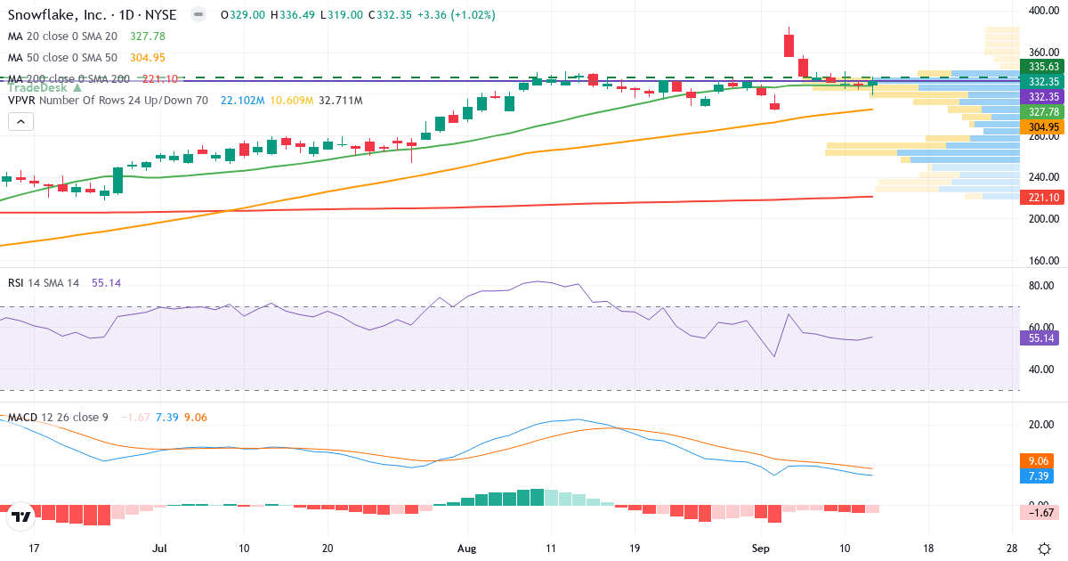 Teknisk analyse af Snowflake (SNOW.US) – RSI 50, MACD positiv (bullish), daglig candlestick-graf september 2026