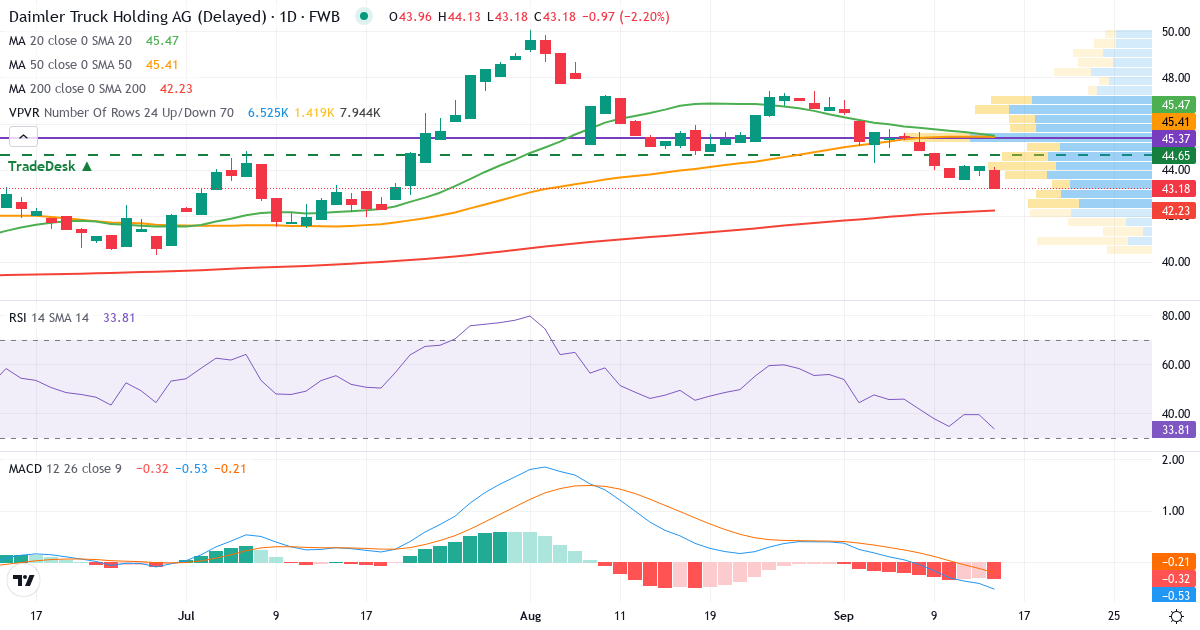 Technische Analyse von Daimler Truck Holding (DTG.F) – RSI 40, MACD negativ (bärisch), tägliche Candlestick-Grafik September 2026