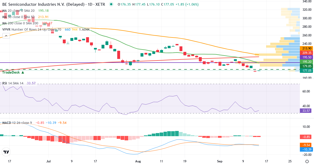 BE Semiconductor Industries – Kurzfristige technische Analyse (3 Monate) mit Candlestick, RSI, MACD und Volumenprofil Technische Analyse von BE Semiconductor Industries (BSI.XETRA) – RSI 32, MACD negativ (bärisch), tägliche Candlestick-Grafik September 2026
