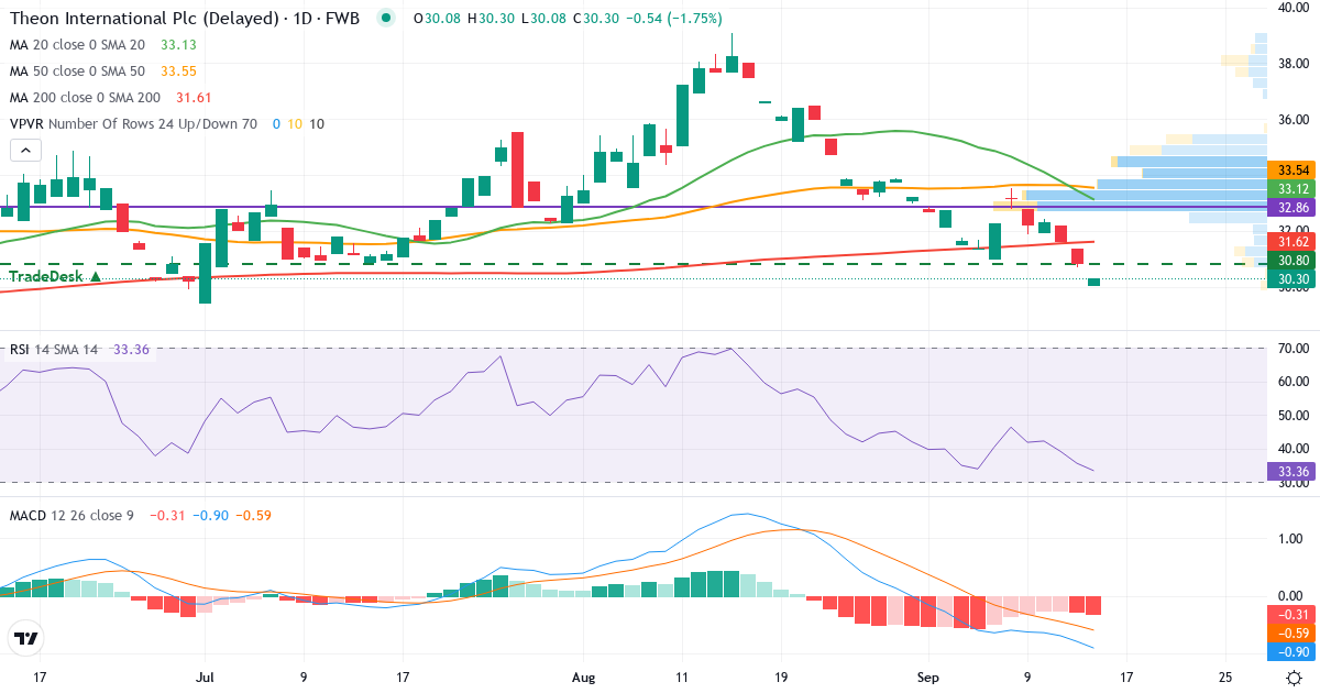 Technische Analyse von Theon International (W8C.F) – RSI 36, MACD negativ (bärisch), tägliche Candlestick-Grafik September 2026