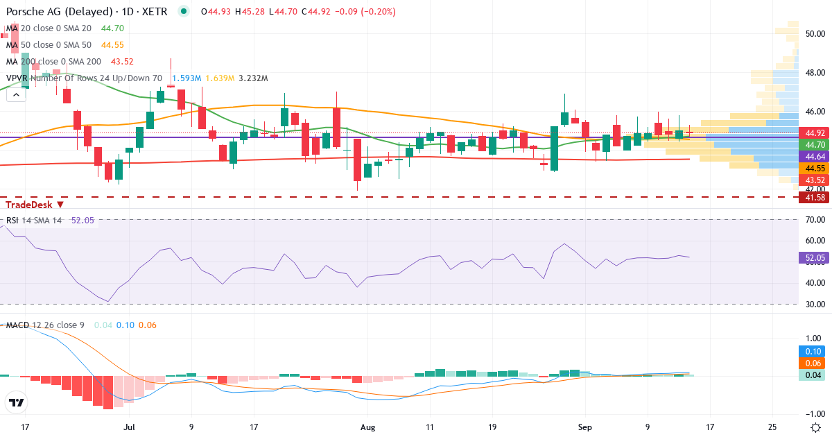 Technische Analyse von Porsche (P911.XETRA) – RSI 53, MACD positiv (bullisch), tägliche Candlestick-Grafik September 2026