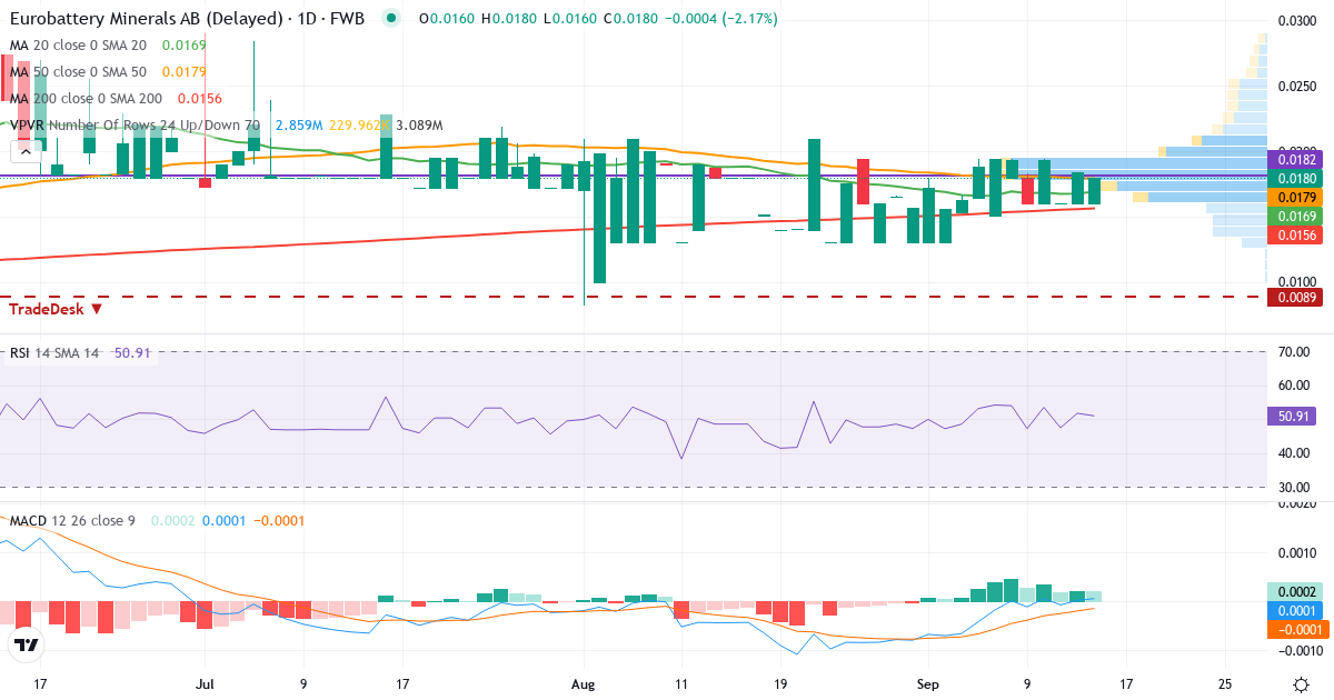 Technische Analyse von Eurobattery Minerals (EBM.F) – RSI 52, MACD negativ (bärisch), tägliche Candlestick-Grafik September 2026