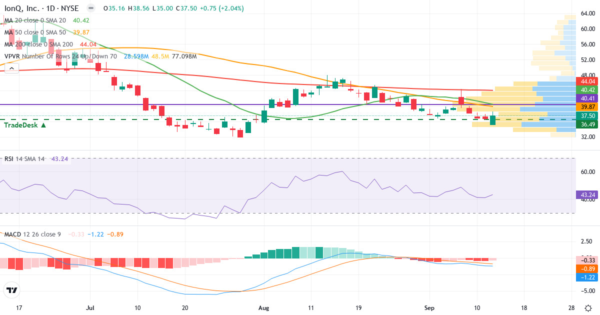Teknisk analyse af IonQ (IONQ.US) – RSI 42, MACD negativ (bearish), daglig candlestick-graf september 2026