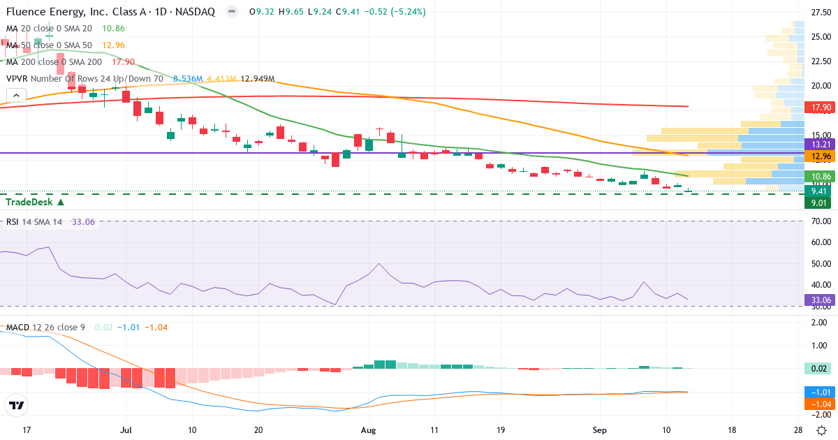 Teknisk analyse af Fluence Energy (FLNC.US) – RSI 33, MACD negativ (bearish), daglig candlestick-graf september 2026