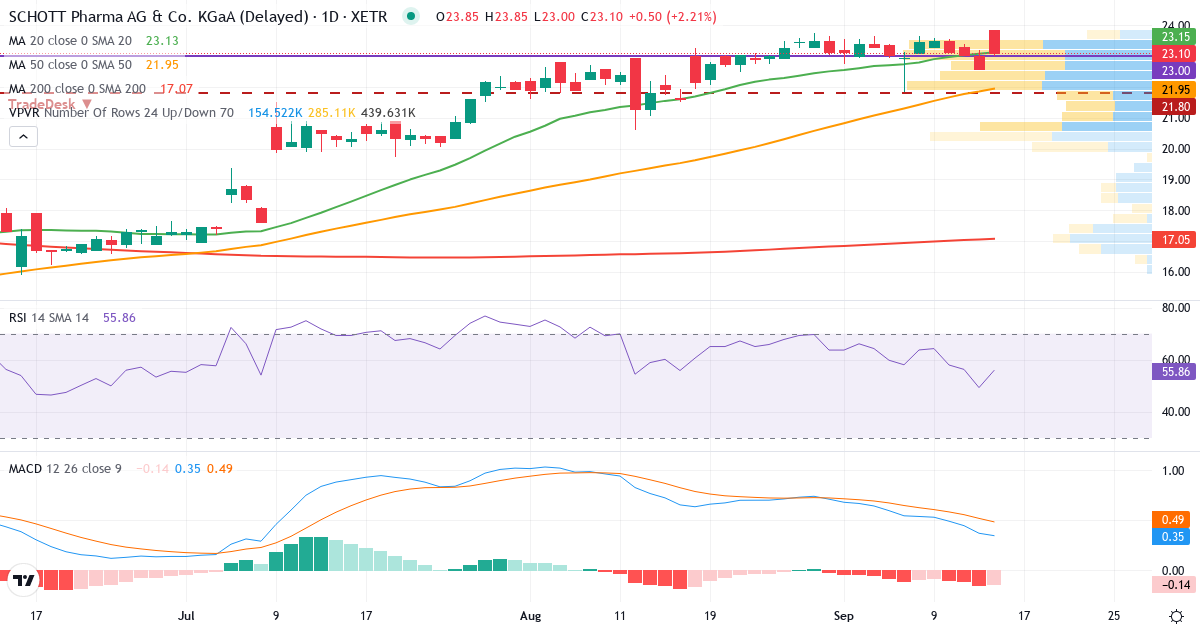 SCHOTT Pharma AG & Co. KGaA – Kurzfristige technische Analyse (3 Monate) mit Candlestick, RSI, MACD und Volumenprofil Technische Analyse von SCHOTT Pharma AG & Co. KGaA (1SXP.XETRA) – RSI 49, MACD positiv (bullisch), tägliche Candlestick-Grafik September 2026