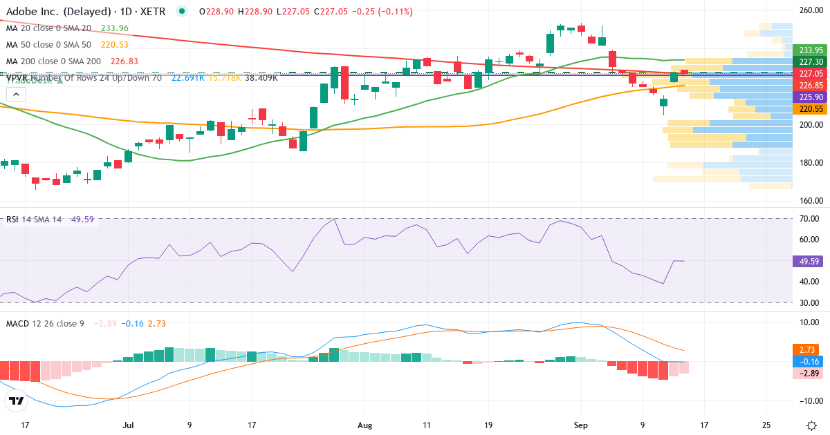Technische Analyse von Adobe (ADB.XETRA) – RSI 50, MACD negativ (bärisch), tägliche Candlestick-Grafik September 2026