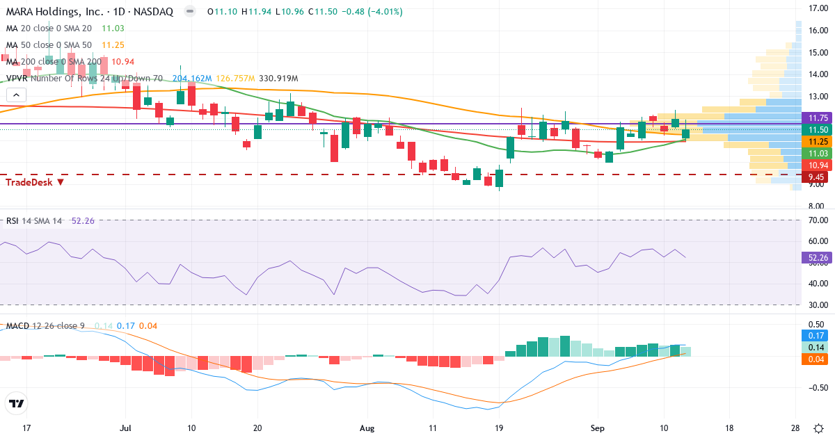 Teknisk analyse af Marathon Digital (MARA.US) – RSI 50, MACD positiv (bullish), daglig candlestick-graf september 2026
