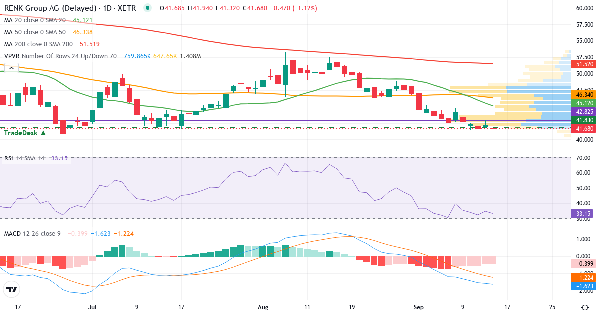 Renk Group – Kurzfristige technische Analyse (3 Monate) mit Candlestick, RSI, MACD und Volumenprofil Technische Analyse von Renk Group (R3NK.XETRA) – RSI 35, MACD negativ (bärisch), tägliche Candlestick-Grafik September 2026