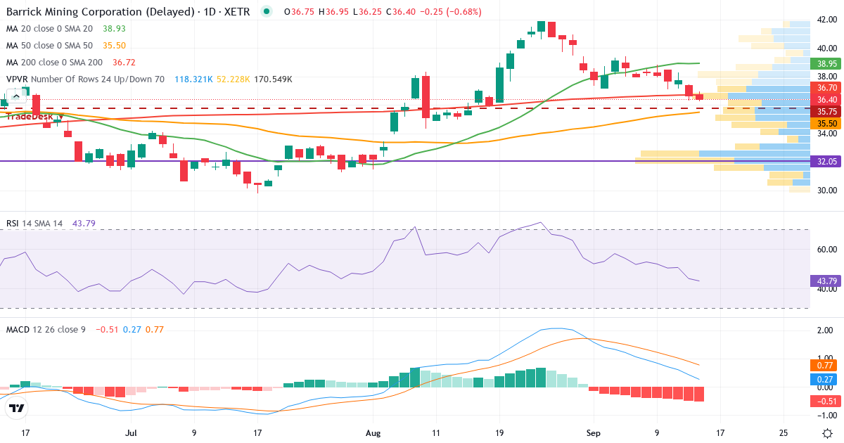 Technische Analyse von Barrick Mining (ABR0.XETRA) – RSI 45, MACD positiv (bullisch), tägliche Candlestick-Grafik September 2026