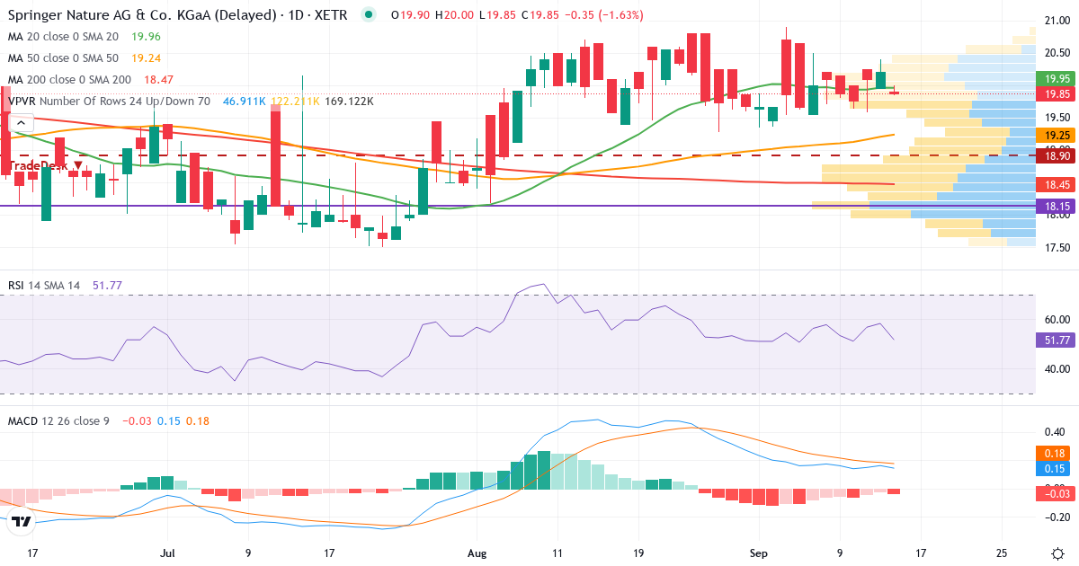 Springer Nature AG & Co KGaA – Kurzfristige technische Analyse (3 Monate) mit Candlestick, RSI, MACD und Volumenprofil Technische Analyse von Springer Nature AG & Co KGaA (SPG.XETRA) – RSI 58, MACD positiv (bullisch), tägliche Candlestick-Grafik September 2026